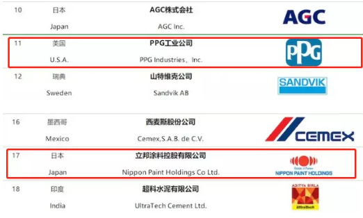 2021全球建筑材料上市公司綜合實力排行榜發(fā)布