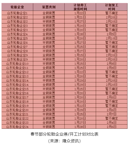 多數(shù)工廠完全結(jié)束生產(chǎn)預(yù)計(jì)在24-25日