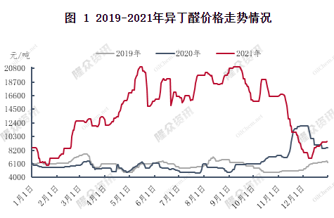 　?異丁醛漲勢強(qiáng)勁，漲幅接近歷史最高水平