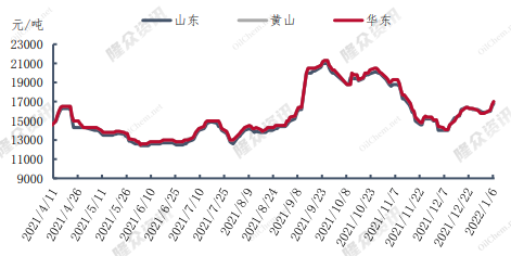 圖3 2021年-2022年環(huán)氧氯丙烷價(jià)格走勢情況