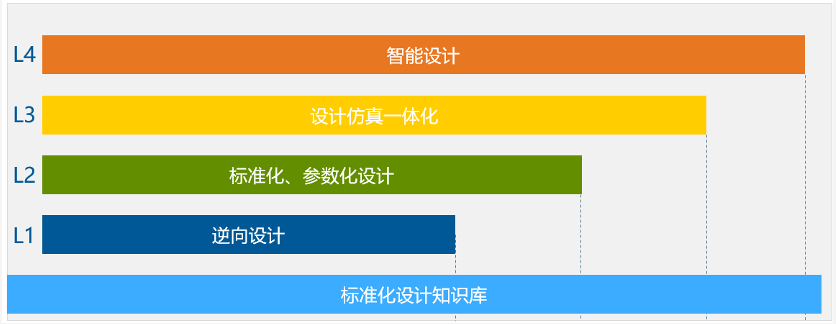 結(jié)合設(shè)計(jì)、仿真、試驗(yàn)結(jié)果通過數(shù)據(jù)科學(xué)手段進(jìn)行優(yōu)化設(shè)計(jì)