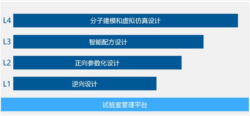 02正向設(shè)計(jì)體系建設(shè)