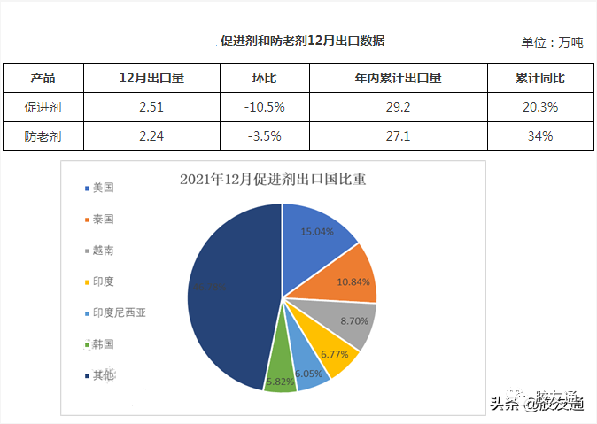 12月促進劑/防老劑國外需求減少 哪個國家降幅大