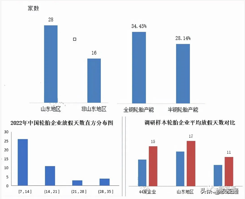 國(guó)內(nèi)輪胎企業(yè)今年春節(jié)休息天數(shù)分布