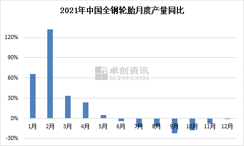 2021年全鋼輪胎月底產(chǎn)量同比