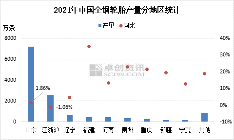 2021年地區(qū)分布全鋼輪胎產(chǎn)量地區(qū)統(tǒng)計