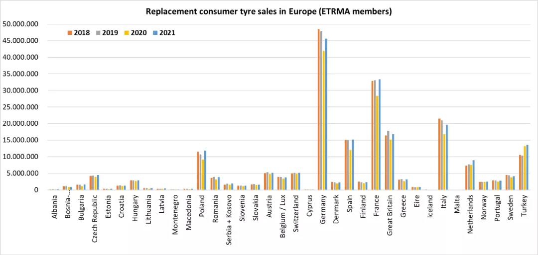 歐洲乘用車替換輪胎銷售（ETRMA成員）  （資料來源：europool ETRMA）