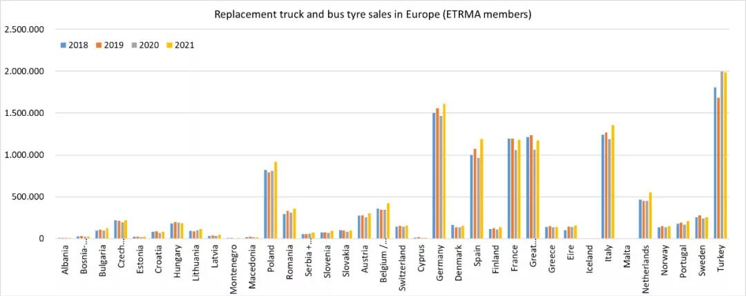 歐洲卡車和公共汽車替換輪胎銷售（ETRMA成員）