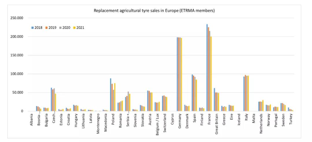歐洲農(nóng)業(yè)替換輪胎銷售（ETRMA成員）