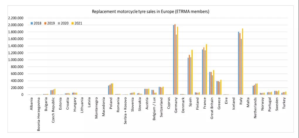 歐洲摩托車替換輪胎銷售（ETRMA成員）