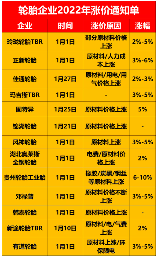 相繼宣布漲價，但是漲幅大都是在2%~5%。