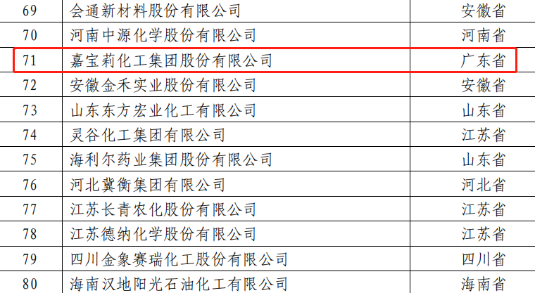 嘉寶莉連年登榜全國石化百強