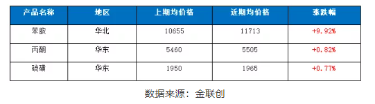 主要原料價(jià)格走勢(shì)