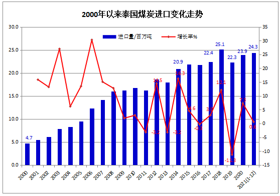 2021年1-12月泰國(guó)煤炭進(jìn)口同比微增0.6%