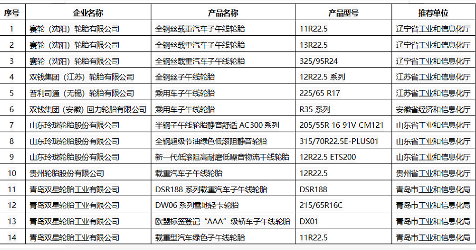 2021年度綠色設(shè)計產(chǎn)品  (橡膠輪胎類)