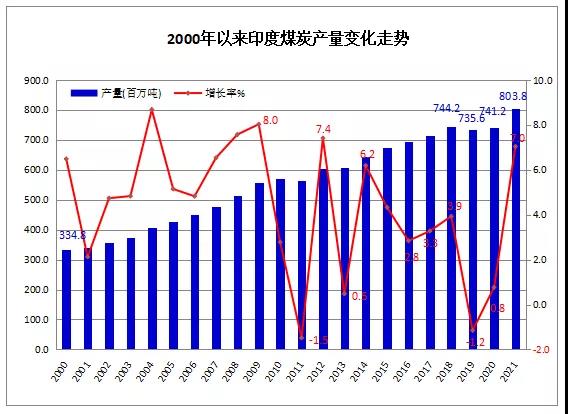 2021年印度煤炭產(chǎn)量8.04億噸 同比增長7%