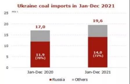 2021年1-12月烏克蘭煤炭進口同比增長15%