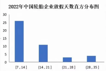 數(shù)輪胎廠2022年放假天數(shù)聚集在7-14天