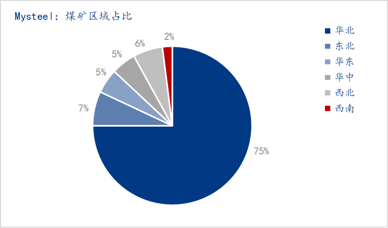 調(diào)研樣本分析