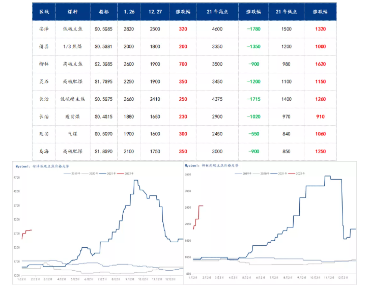 春節(jié)前后煉焦煤價格變化