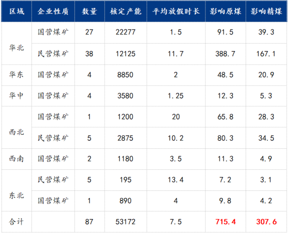 各區(qū)域煤礦放假情況