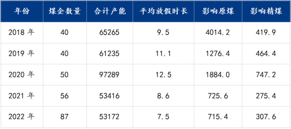 近5年放假情況對比