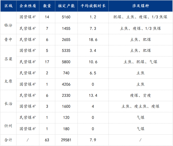 山西地區(qū)煤礦放假情況