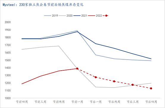 春節(jié)前后下游環(huán)節(jié)煉焦煤庫存變化