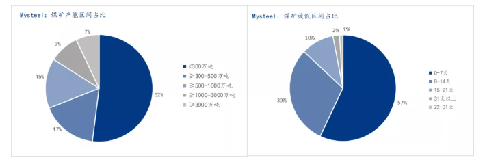 2022年煤礦產(chǎn)能及放假占比