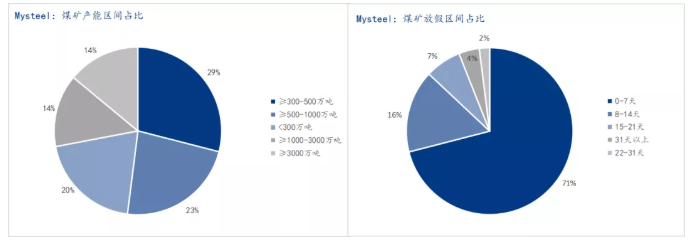 2021年煤礦產(chǎn)能及放假占比