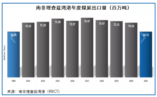 南非理查茲灣2021年煤炭出口量創(chuàng)25年低位