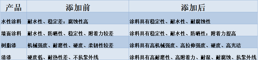 納米二氧化硅在涂料中的性能對比