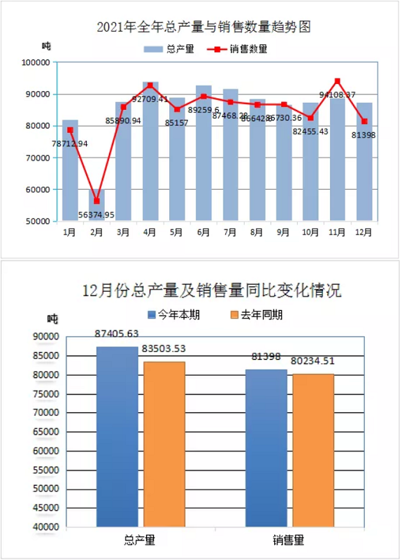 2021年全年總產(chǎn)量及銷售數(shù)量