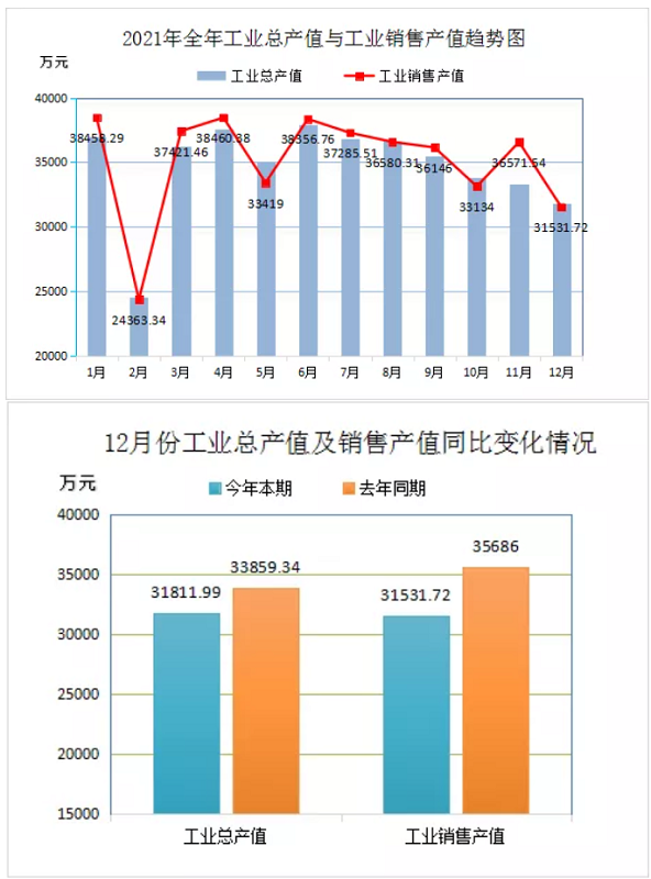 2021年全年工業(yè)總產(chǎn)量與工業(yè)銷售產(chǎn)值趨勢圖