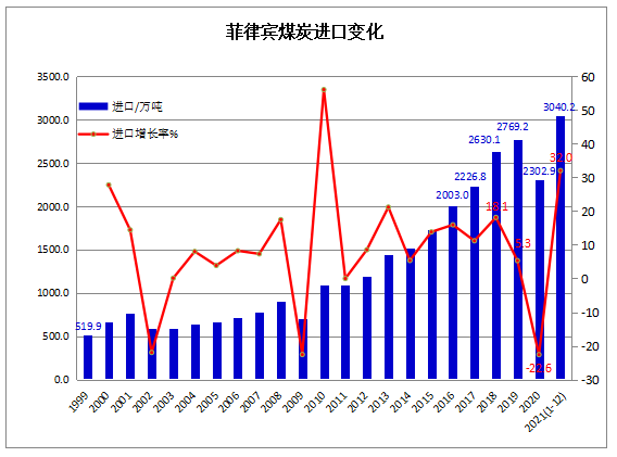 菲律賓煤炭進(jìn)口變化