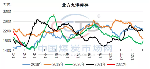 節(jié)后港口市場向左還是向右？