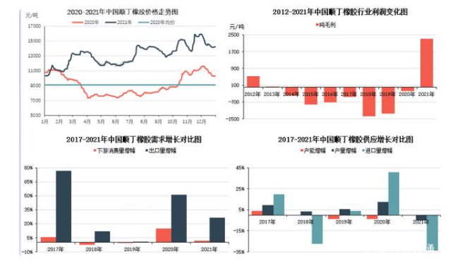 2021年順丁橡膠行業(yè)盈利情況明顯改善