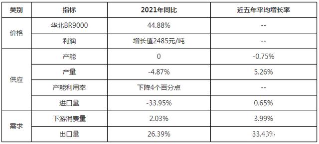 2021順丁橡膠年度總結(jié) 對(duì)2022年有什么期許？