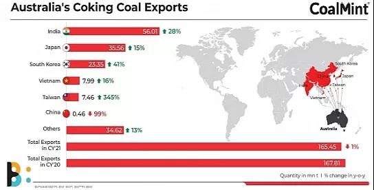 2021年澳大利亞動力煤和煉焦煤出口分別下降1%和1.4%