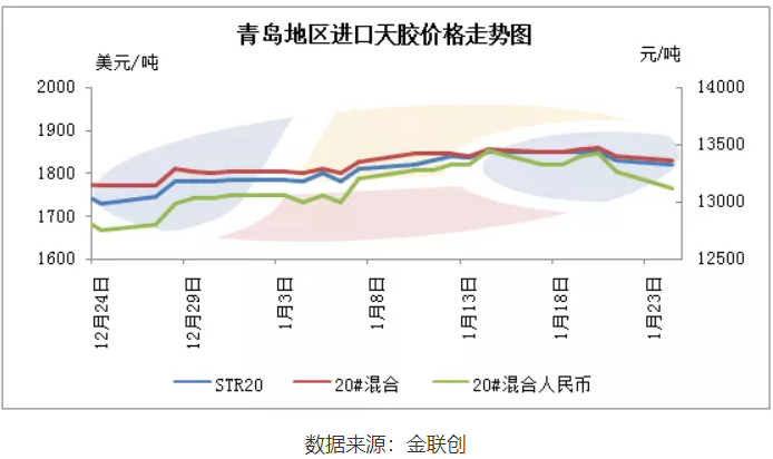 進口膠價先漲后跌 青島市場買賣活躍