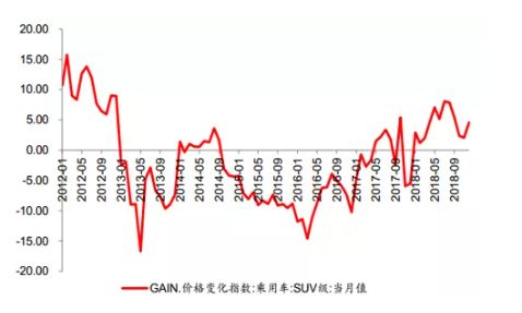 先漲后降  ——逃不開的市場規(guī)律