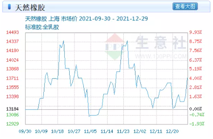 1.橡膠價格回落期