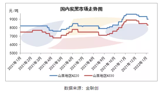 2021年炭黑行情回顧及2022年未來發(fā)展