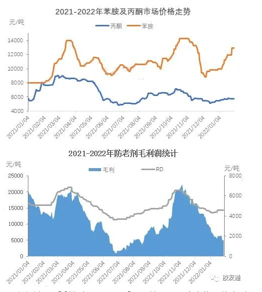 防老劑RD估計(jì)上漲 原料不足提價(jià)是原因之一