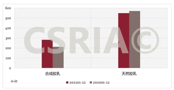 圖3 2021年1~12月我國合成膠乳、天然膠乳進(jìn)口概況