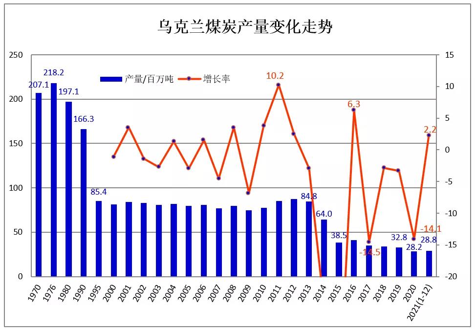 2021年1-12月烏克蘭煤炭產(chǎn)量2882萬(wàn)噸 同比增長(zhǎng)2.2%