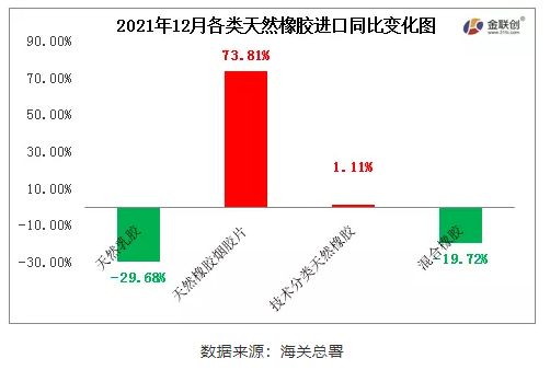 12月中國天然橡膠進(jìn)口中，天然乳膠與混合橡膠進(jìn)口同比下降，煙片膠與標(biāo)準(zhǔn)膠進(jìn)口同比增加