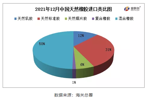 中國2021年12月天然橡膠進(jìn)口分類數(shù)據(jù)顯示，天然標(biāo)膠進(jìn)口占比31%