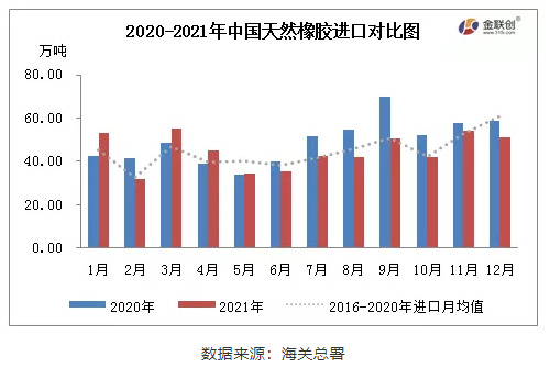 　2021年12月，中國天然橡膠(含乳膠、復(fù)合膠、混合膠)進(jìn)口共計50.90萬噸，同比減少13.47%，環(huán)比減少6.38%