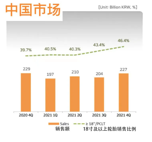 18寸大幅增長